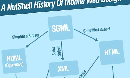 Mobile Web Design: Overview, Examples, and Tips